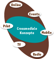 Entwicklung crossmedialer Konzepte